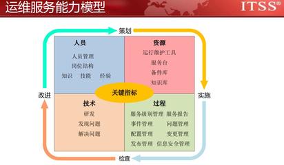 ITSS信息技術服務業成本與德宏ITSS政策下的風險管理咨詢服務